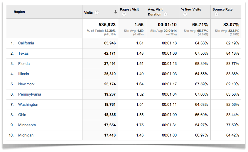 Analytics - Top States.