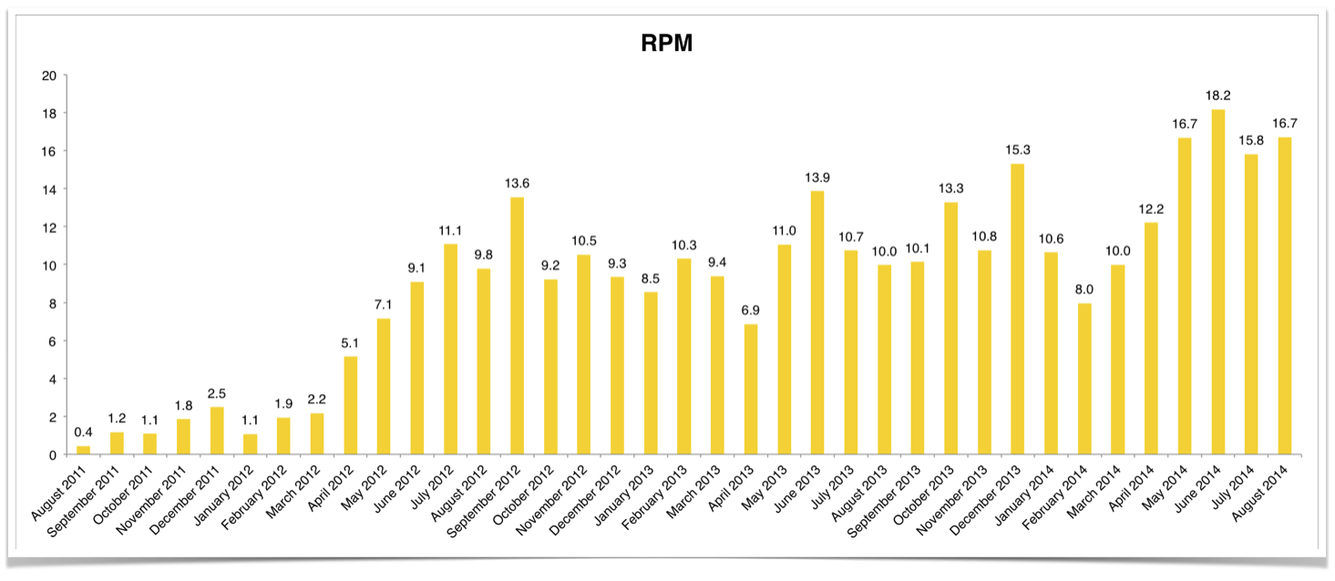Blog Income RPM Over Three Years.