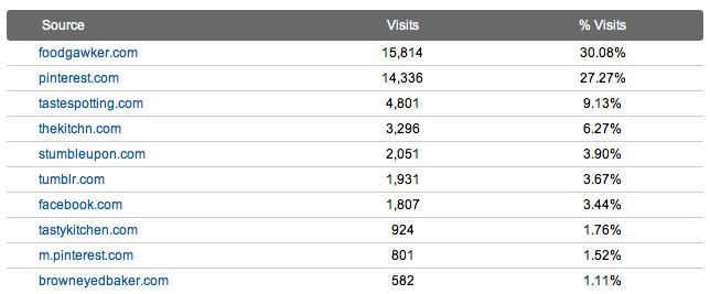 November Traffic Sources.