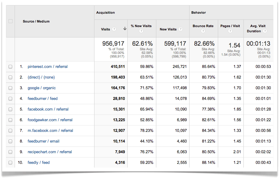 September Top Ten Traffic Sources.